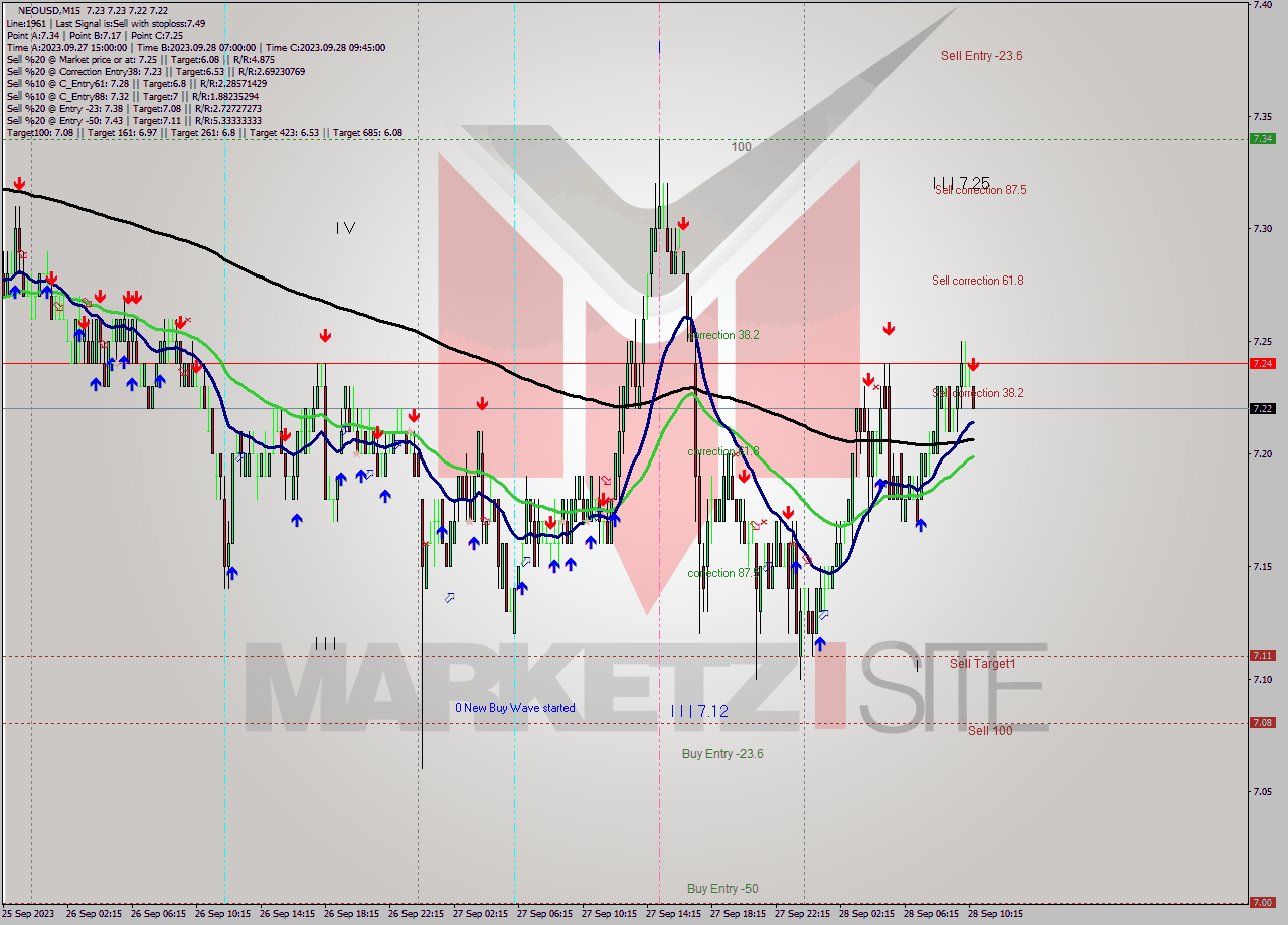 NEOUSD M15 Signal