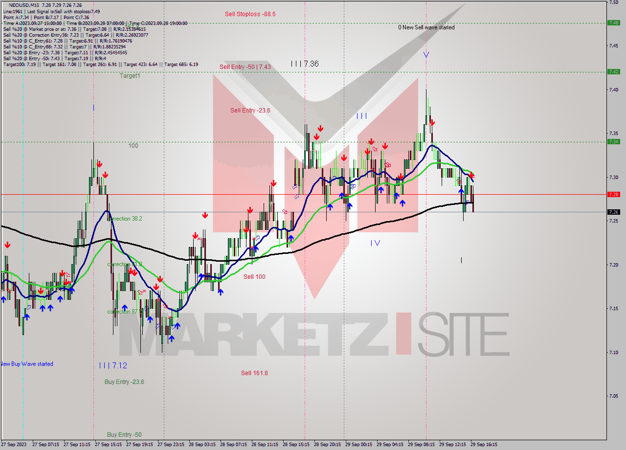NEOUSD M15 Signal