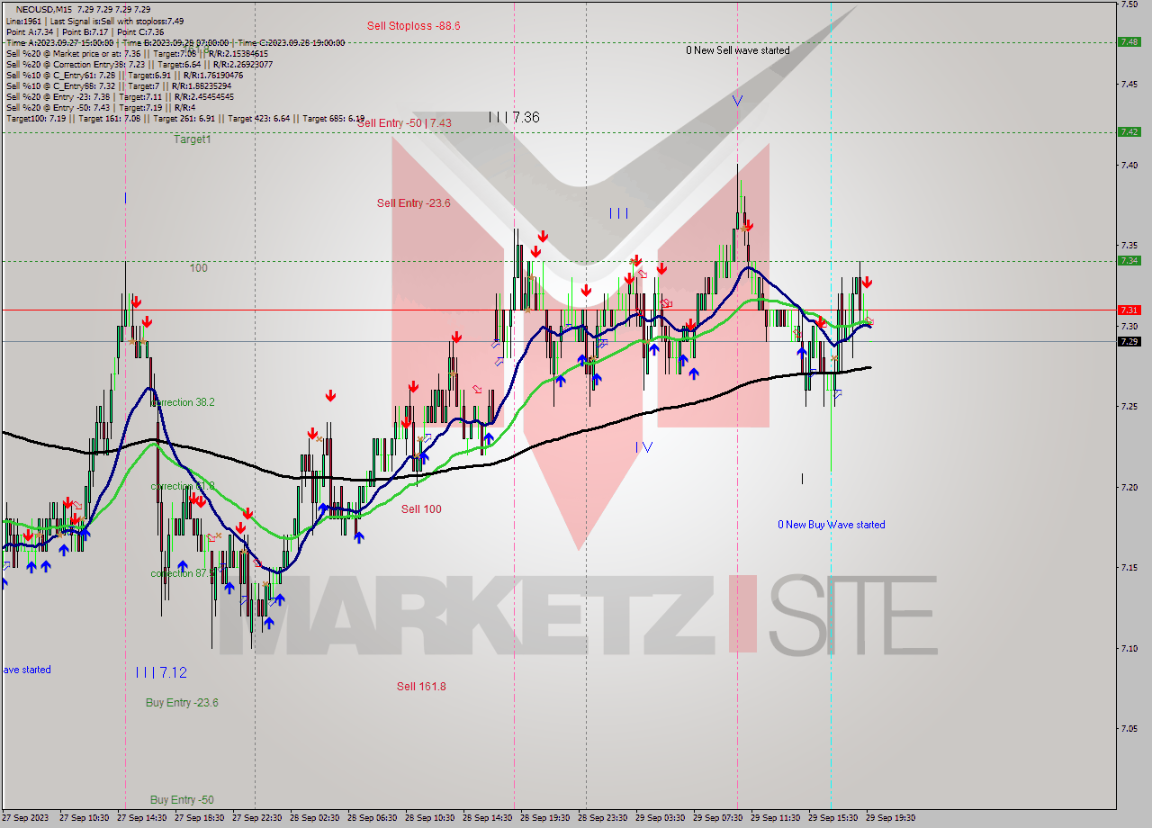NEOUSD M15 Signal