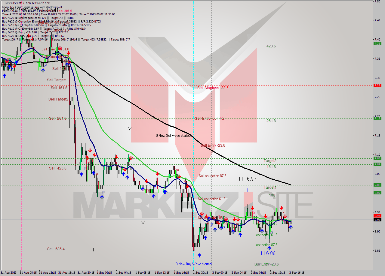 NEOUSD M15 Signal