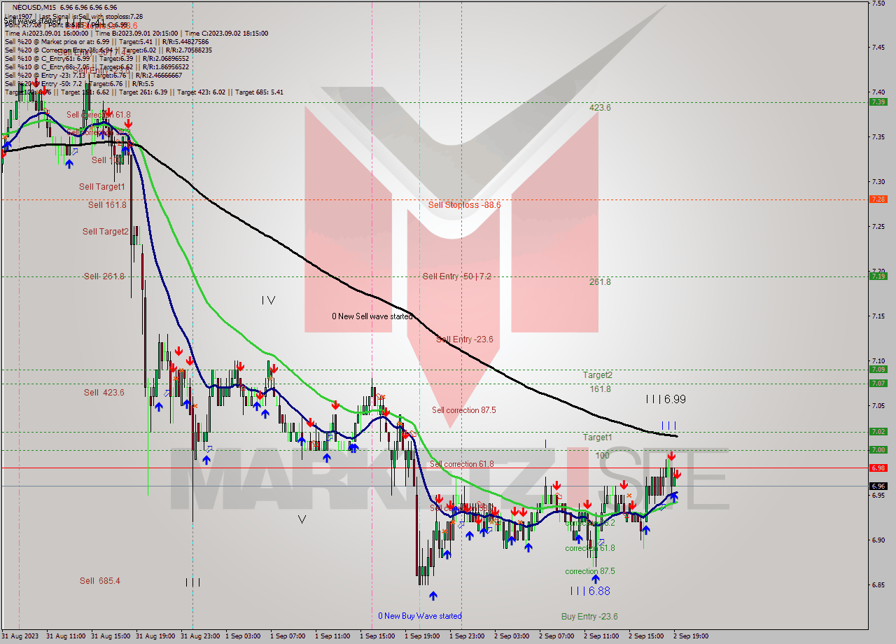 NEOUSD M15 Signal
