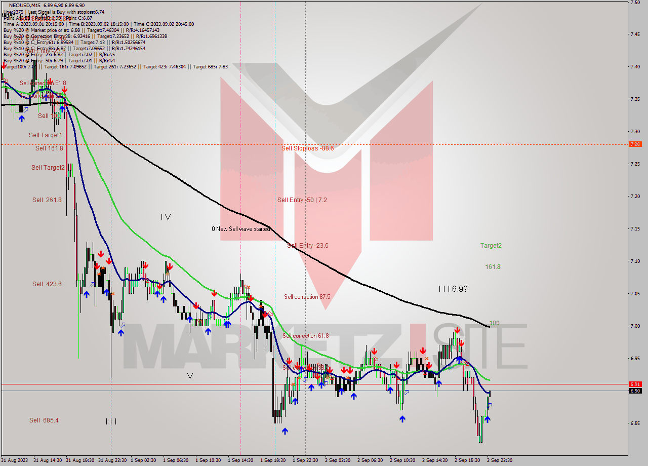 NEOUSD M15 Signal