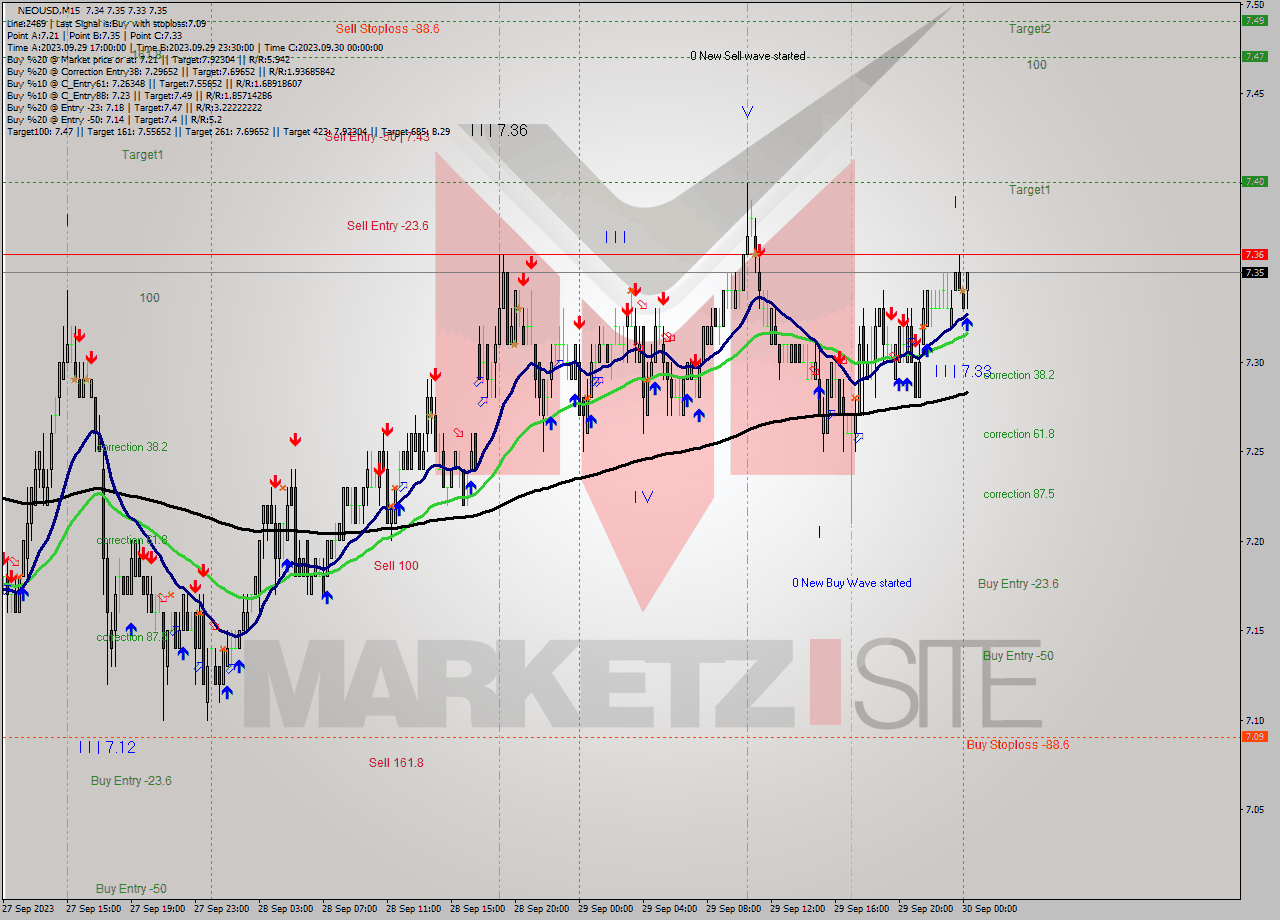 NEOUSD M15 Signal