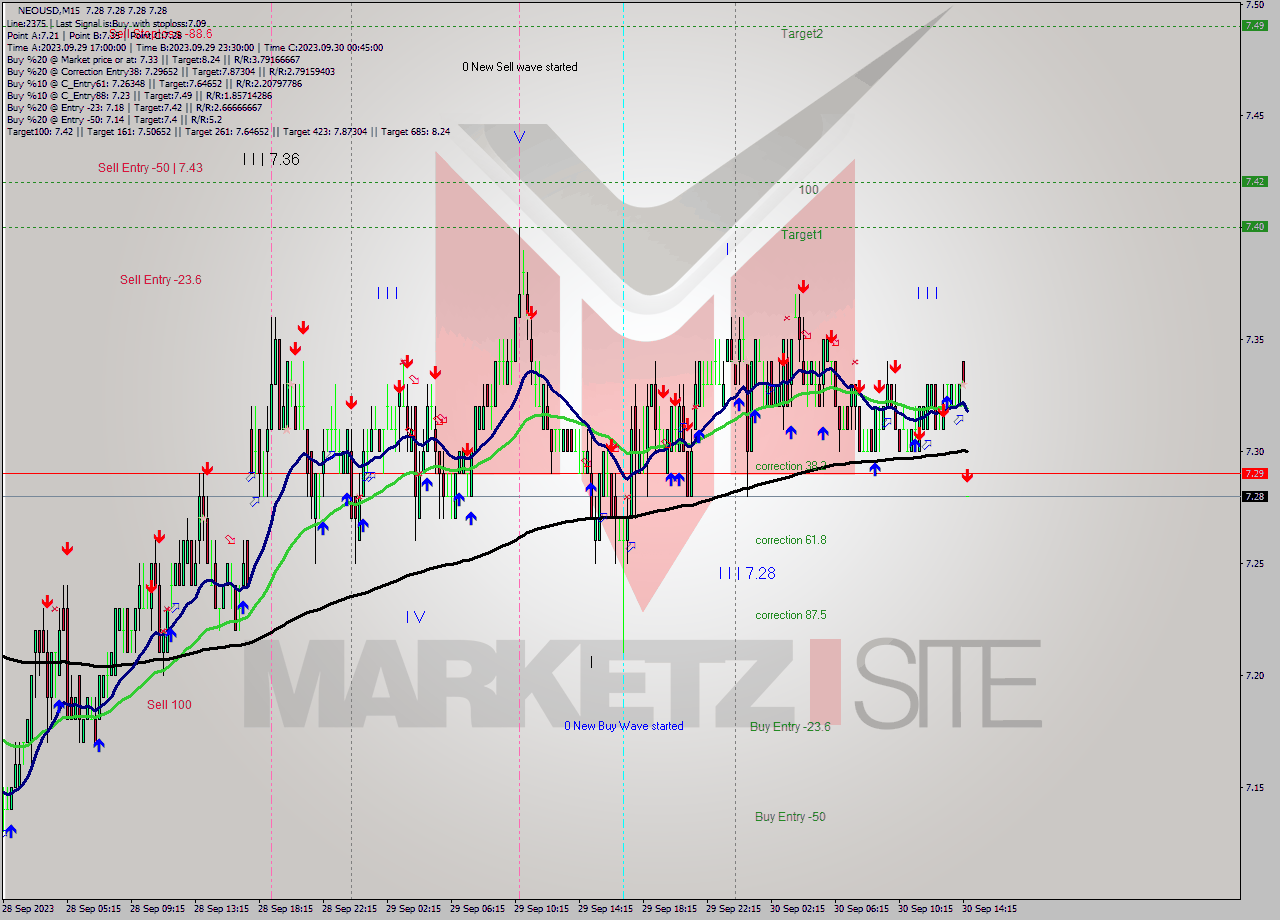 NEOUSD M15 Signal