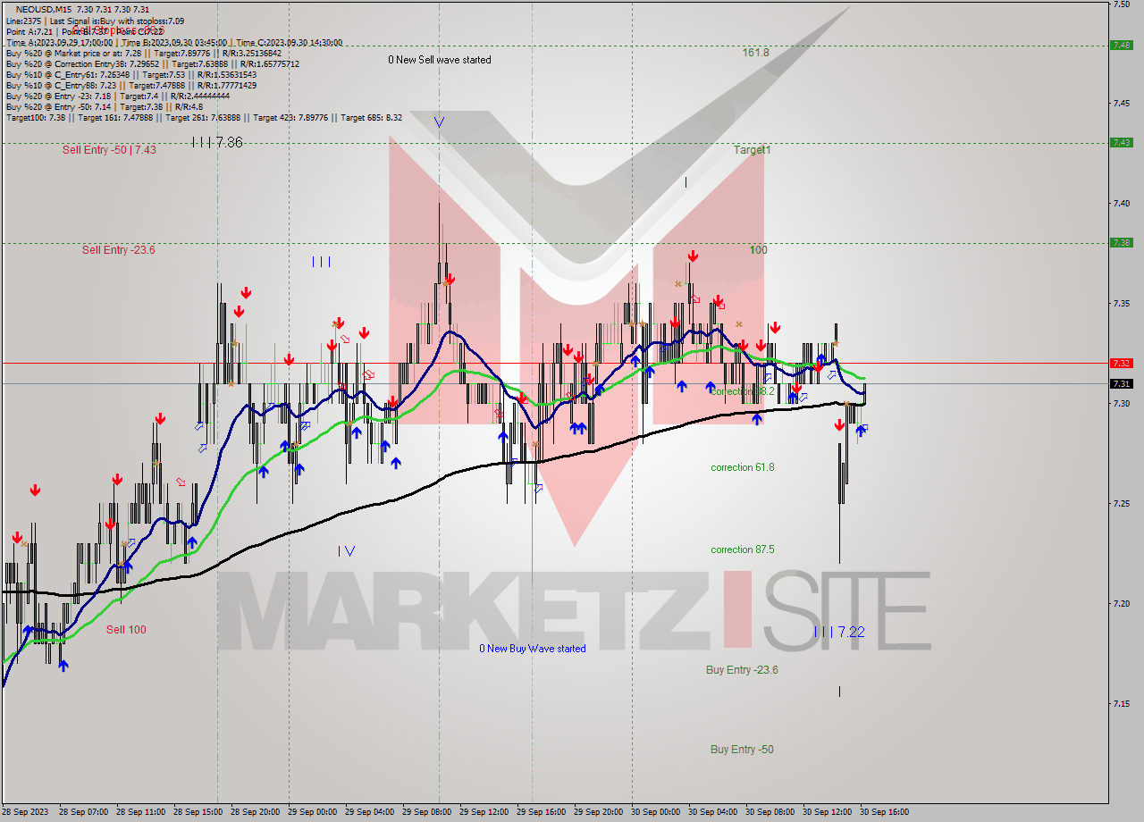 NEOUSD M15 Signal