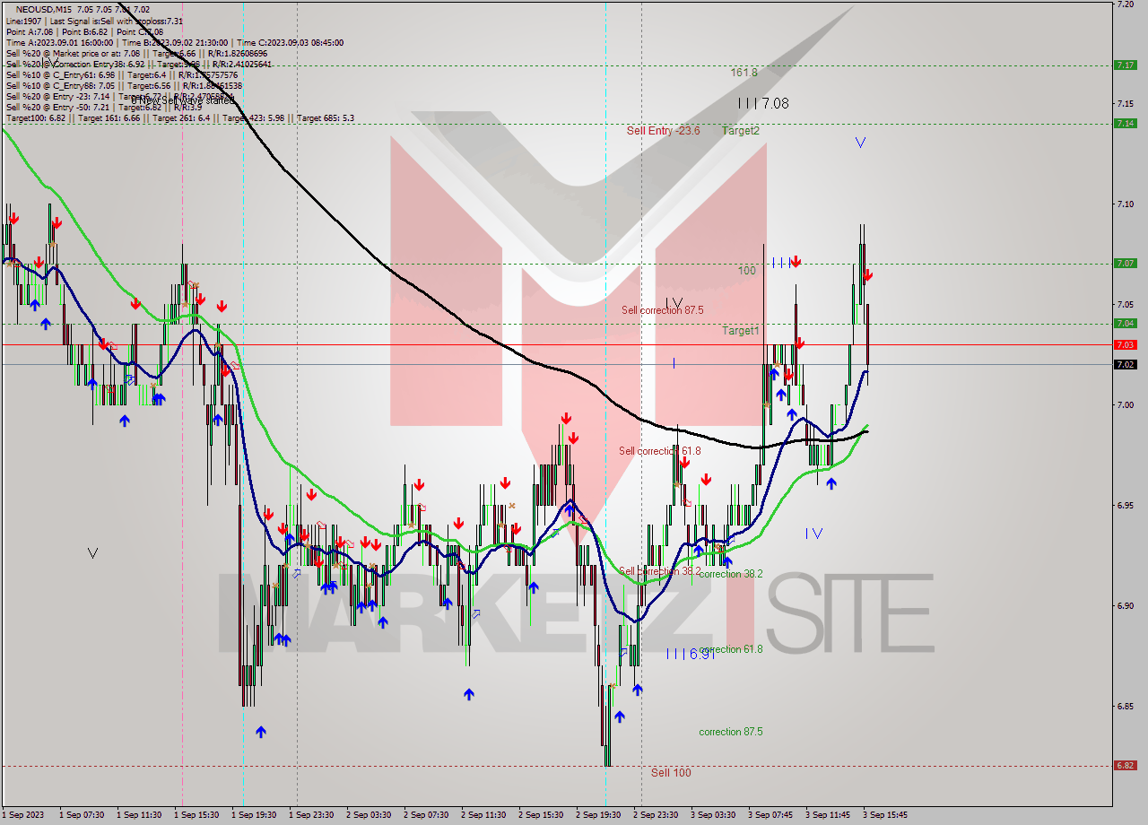 NEOUSD M15 Signal
