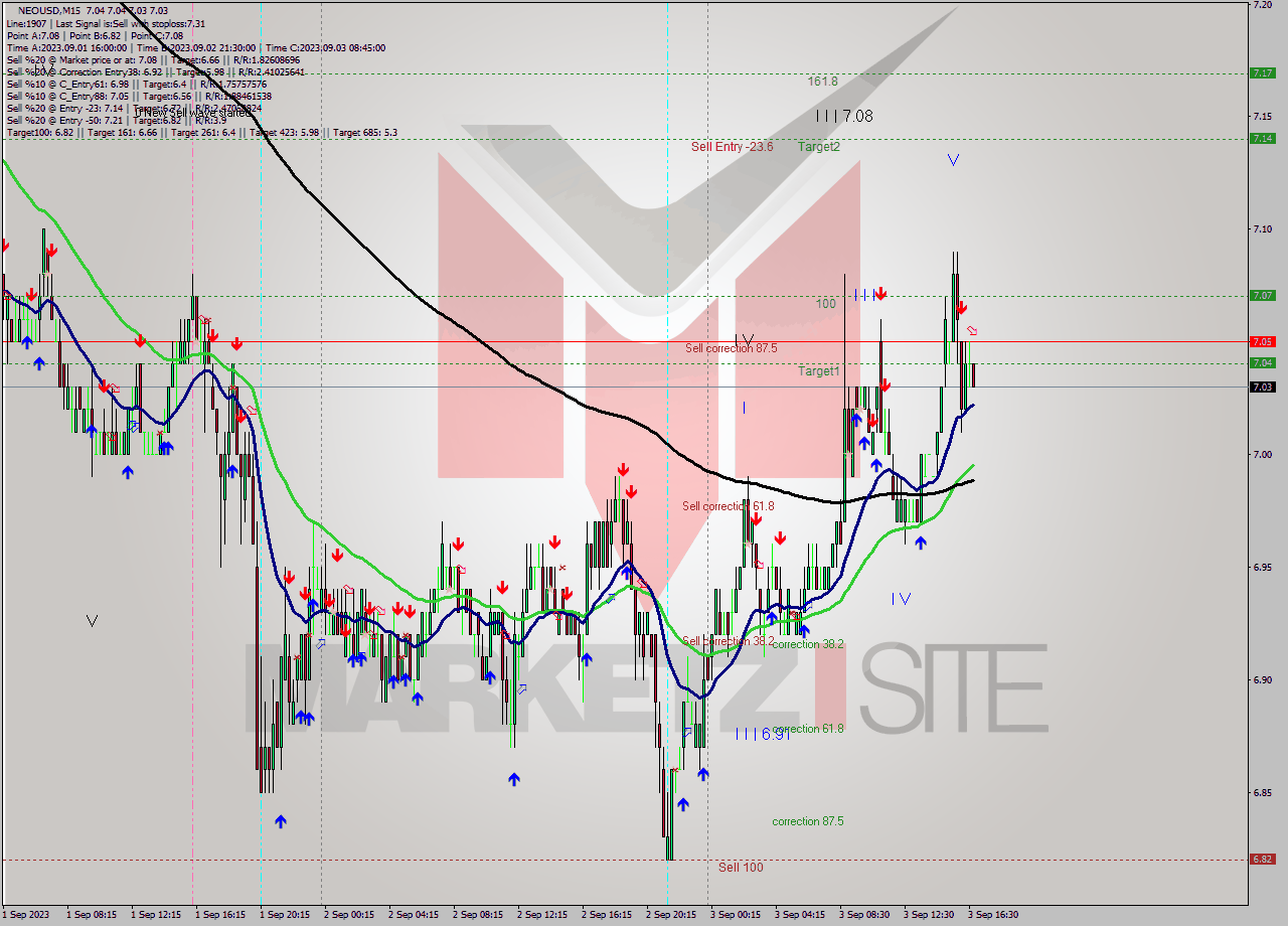 NEOUSD M15 Signal