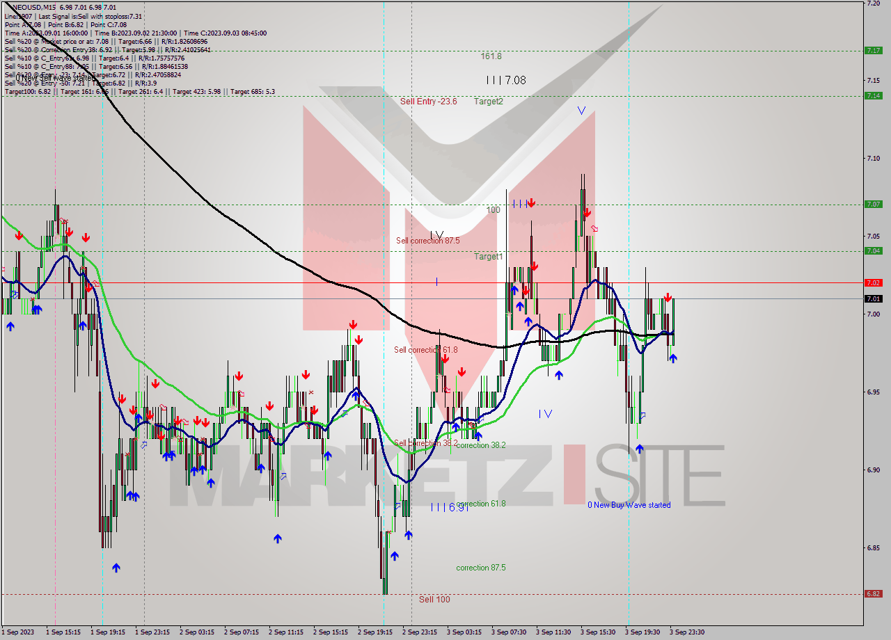 NEOUSD M15 Signal