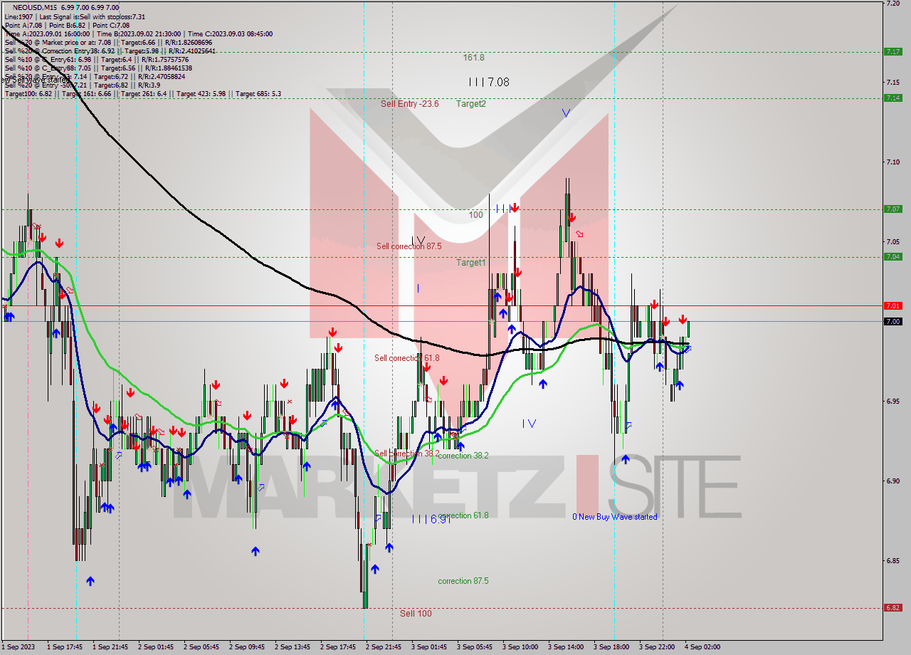 NEOUSD M15 Signal