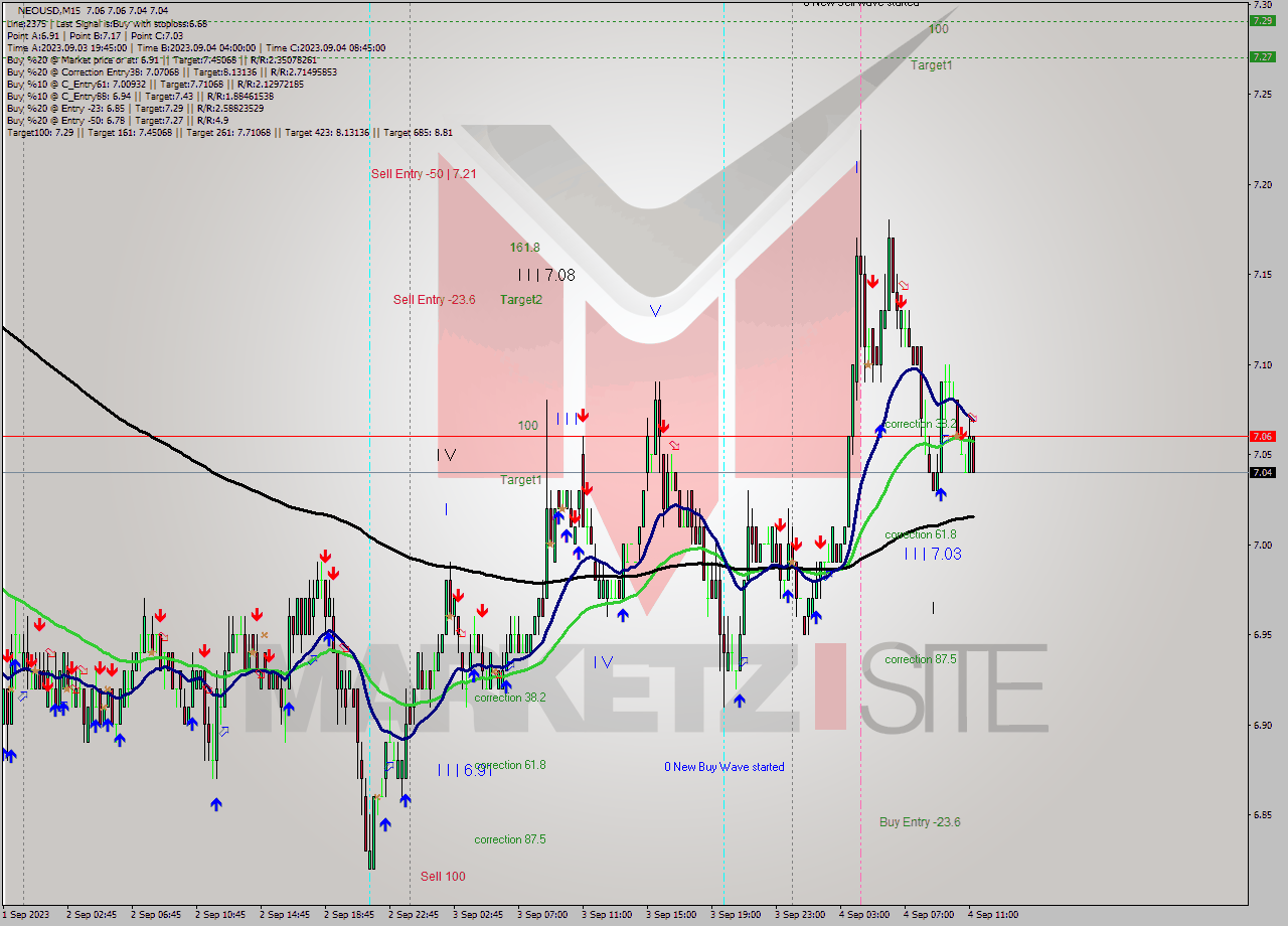 NEOUSD M15 Signal