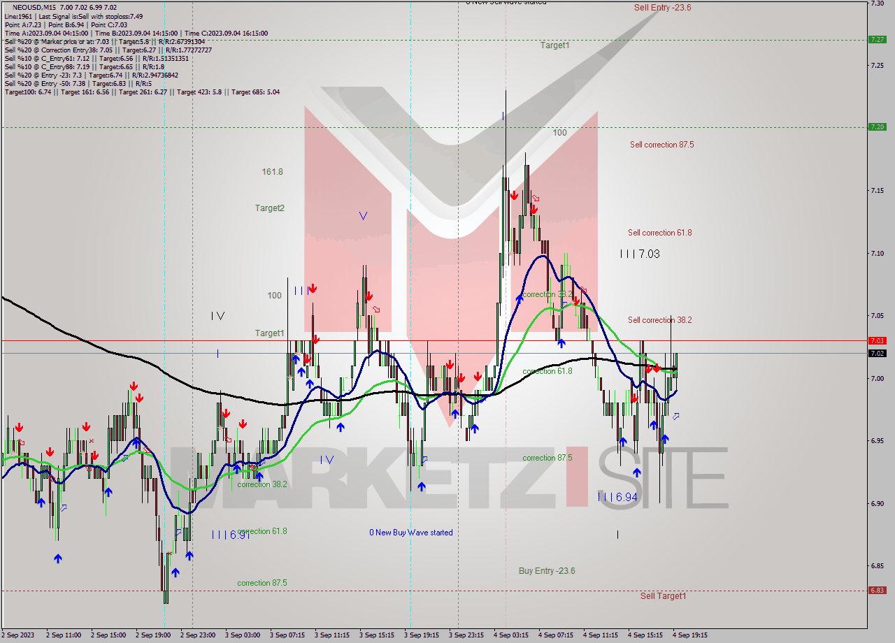 NEOUSD M15 Signal