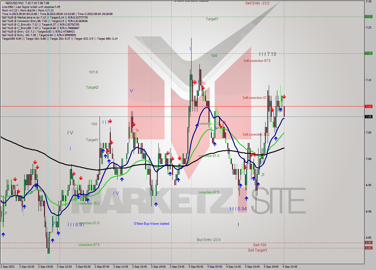 NEOUSD M15 Signal