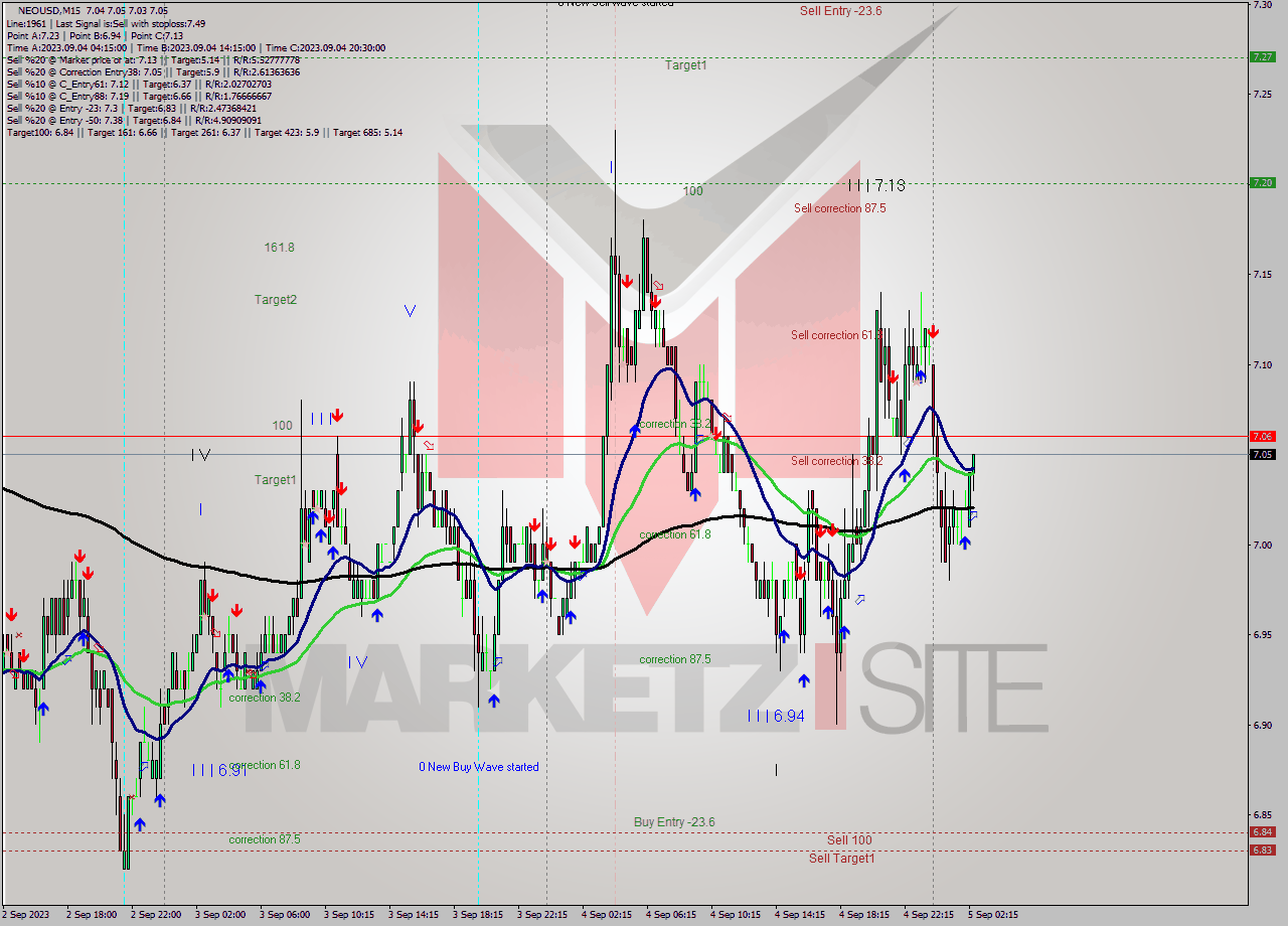 NEOUSD M15 Signal