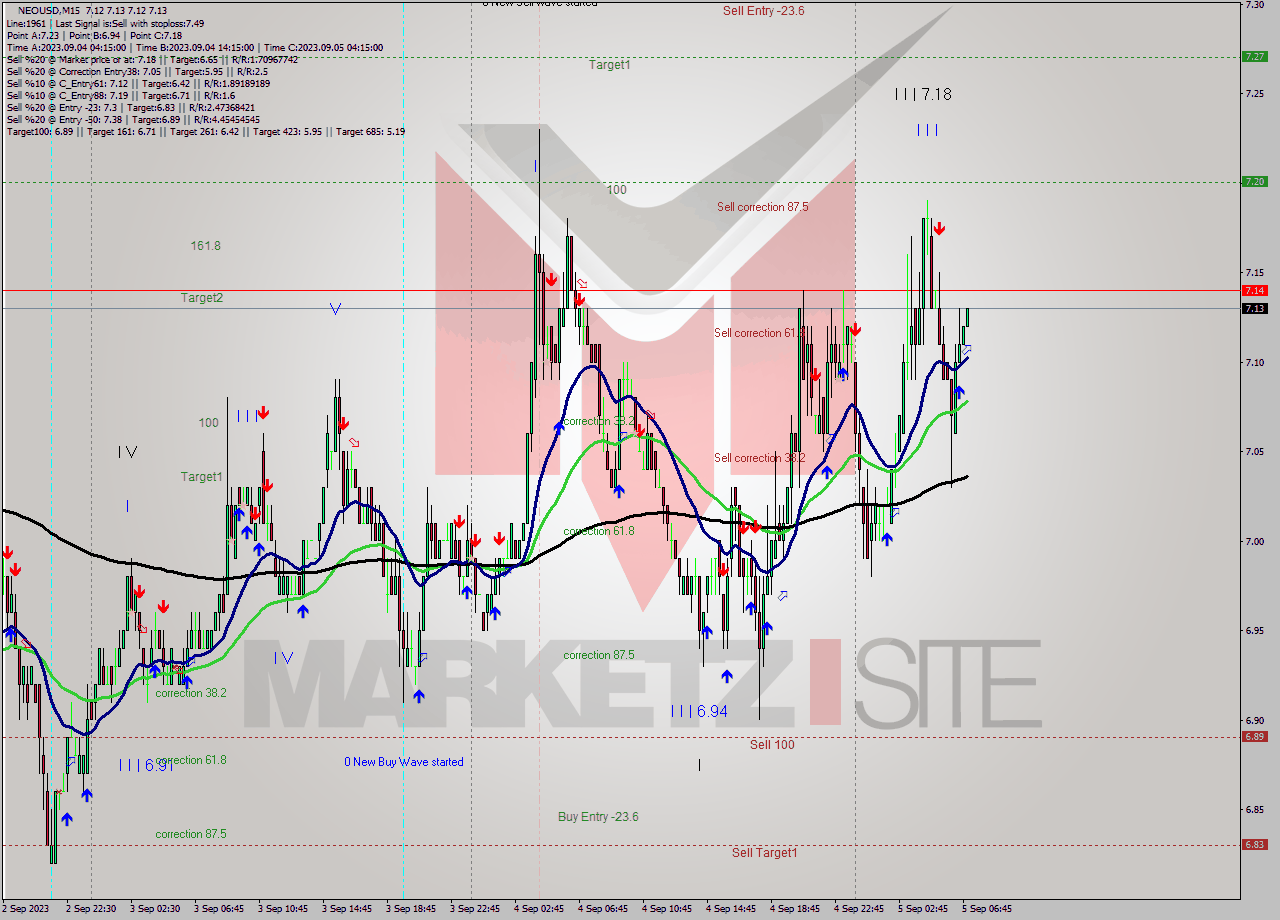 NEOUSD M15 Signal