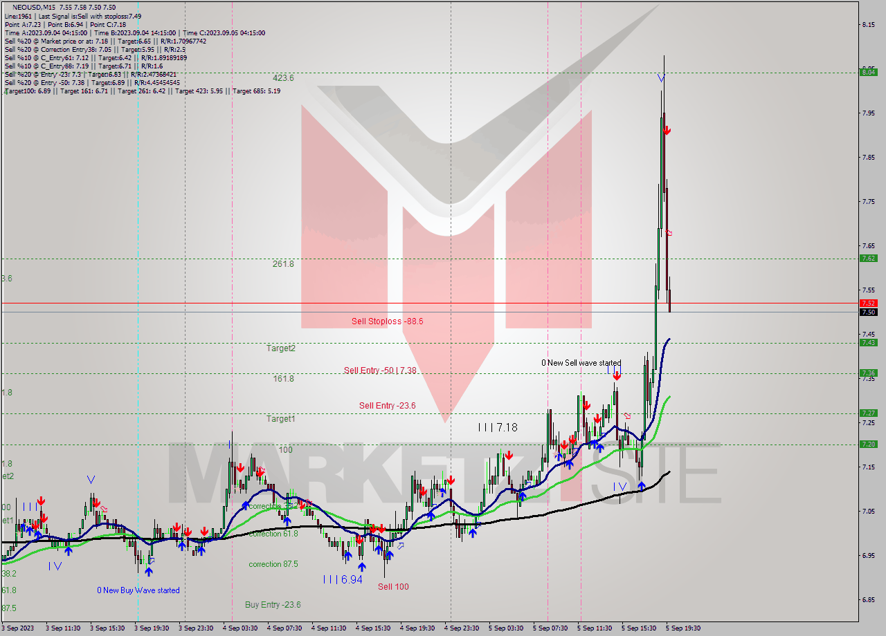 NEOUSD M15 Signal