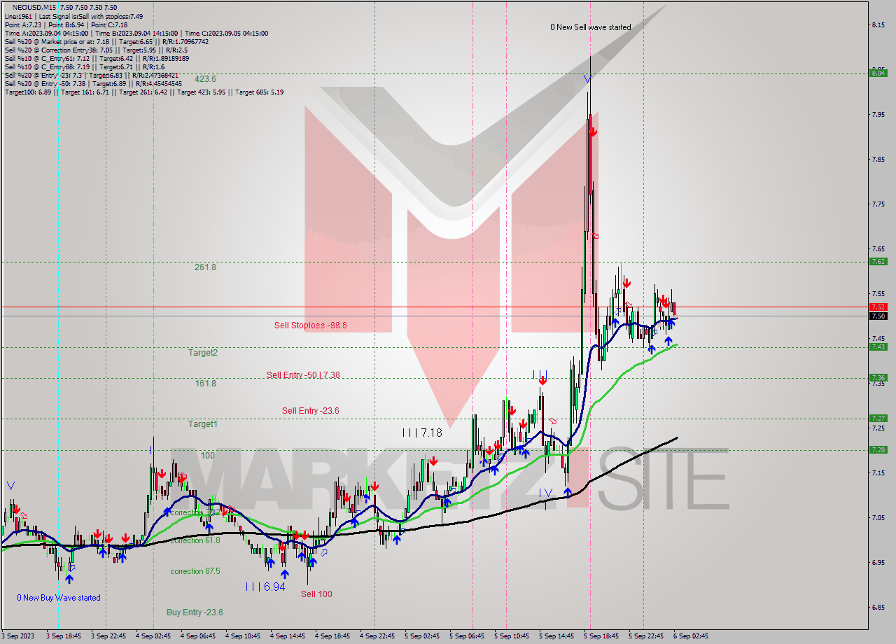 NEOUSD M15 Signal