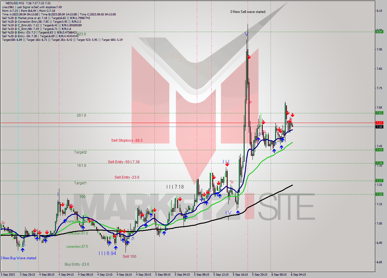 NEOUSD M15 Signal