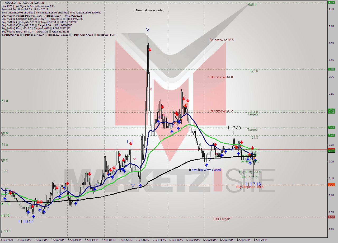 NEOUSD M15 Signal