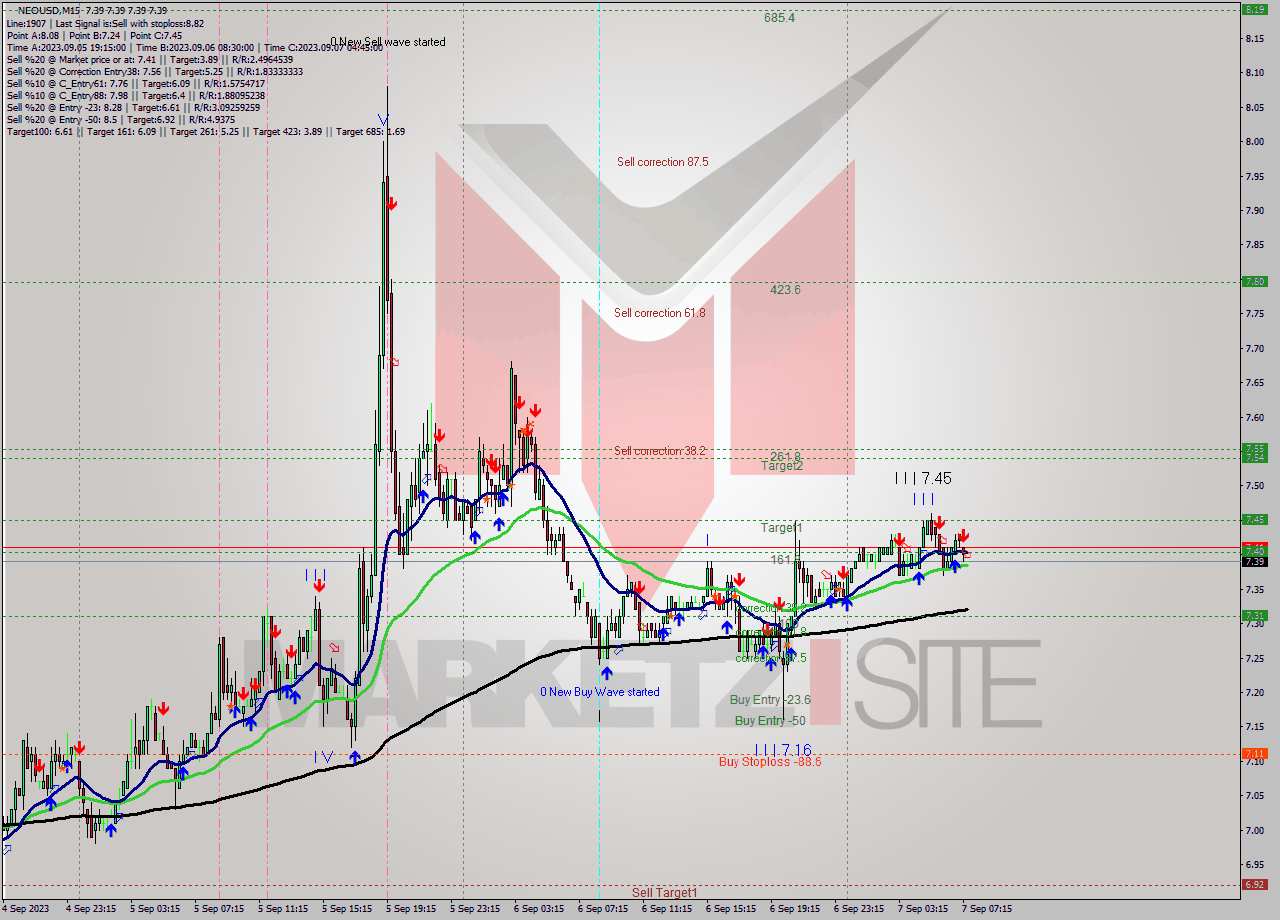 NEOUSD M15 Signal
