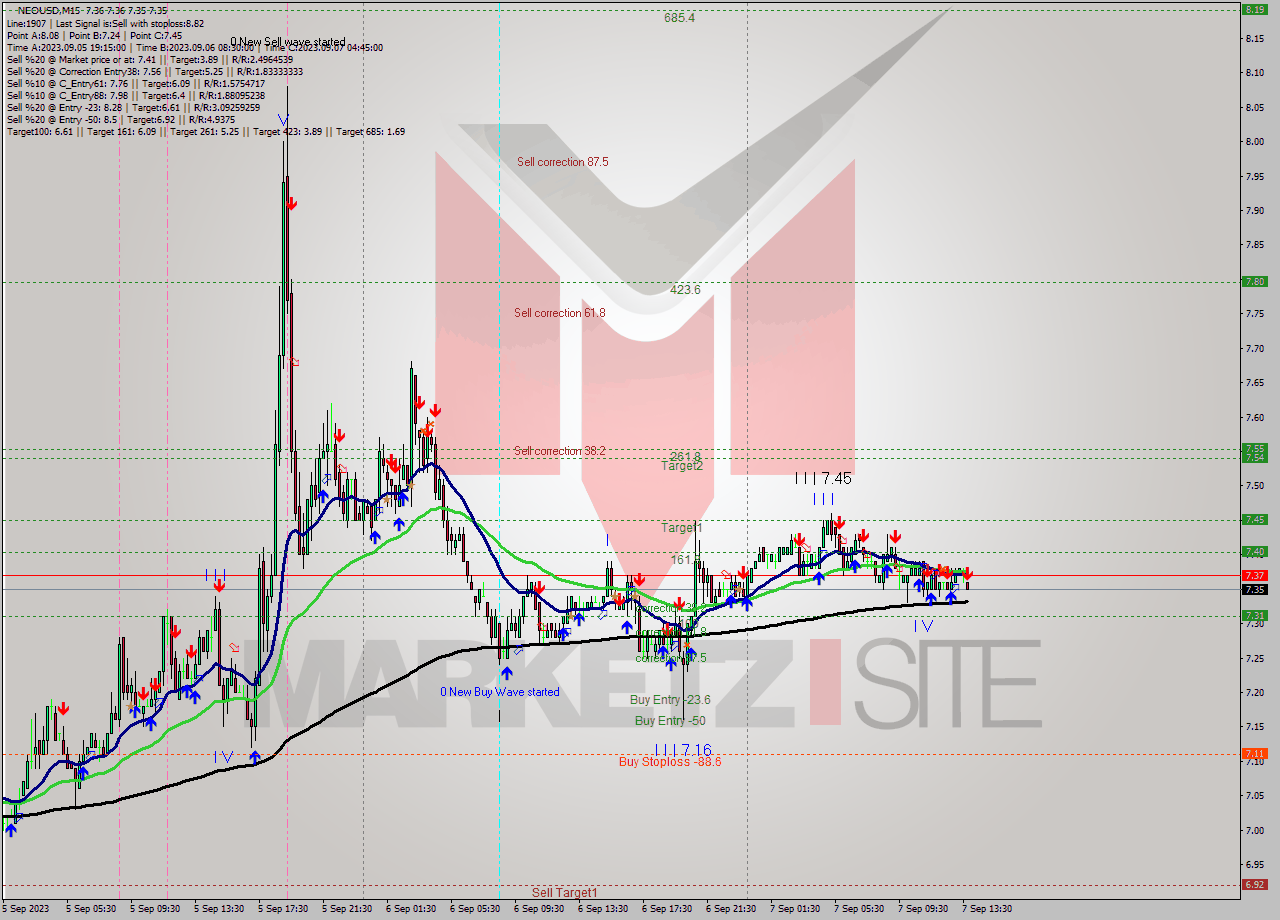 NEOUSD M15 Signal