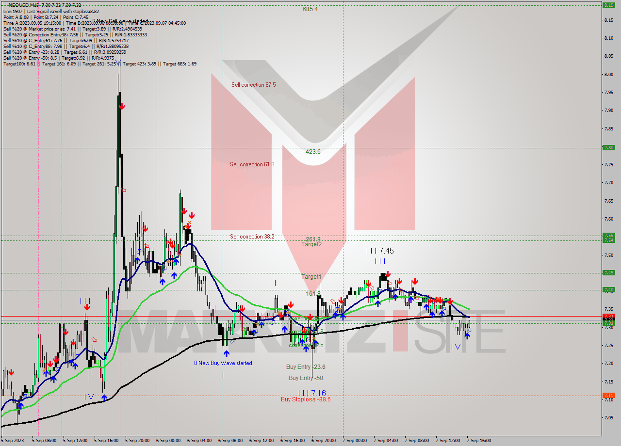 NEOUSD M15 Signal