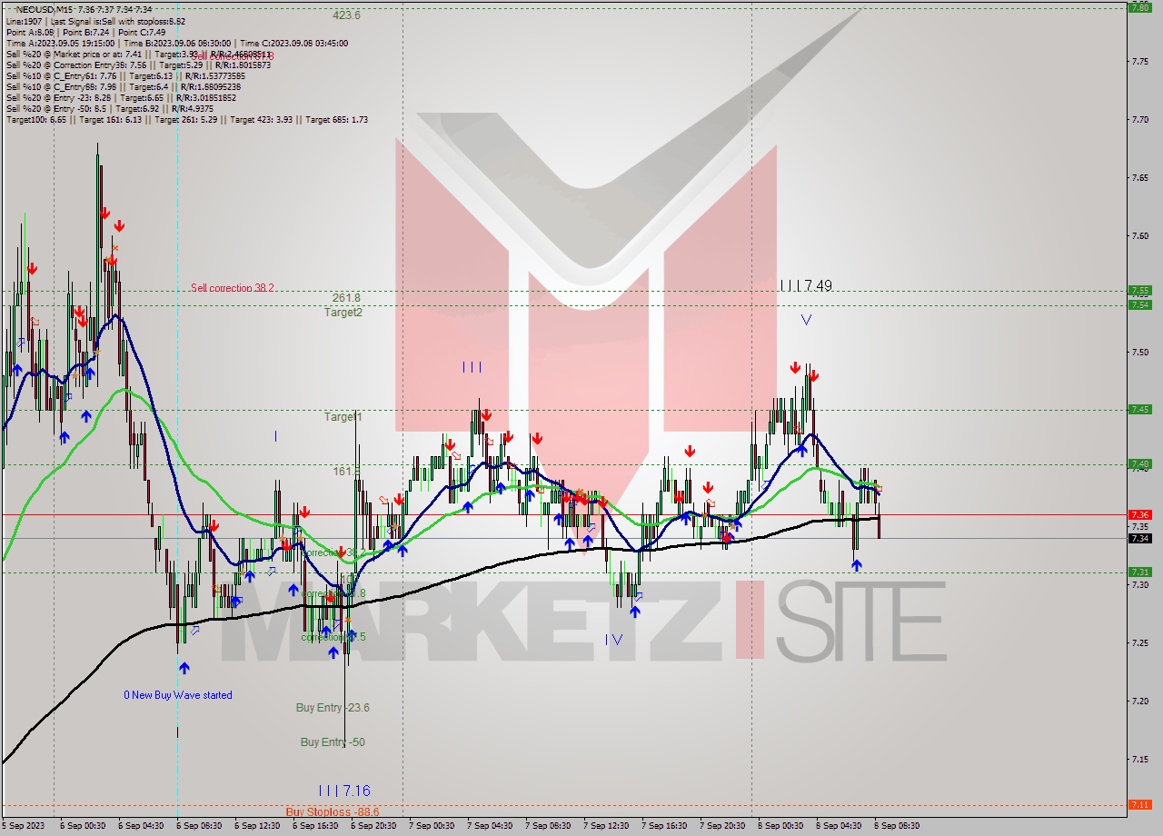 NEOUSD M15 Signal