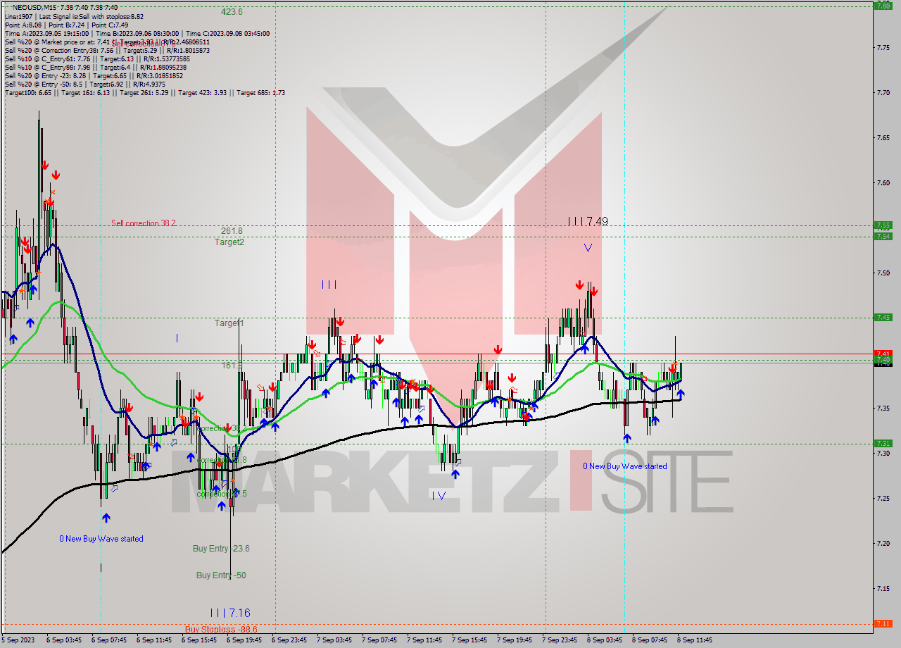NEOUSD M15 Signal