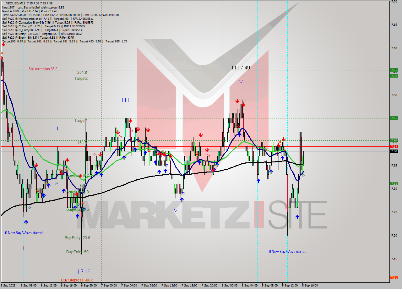 NEOUSD M15 Signal