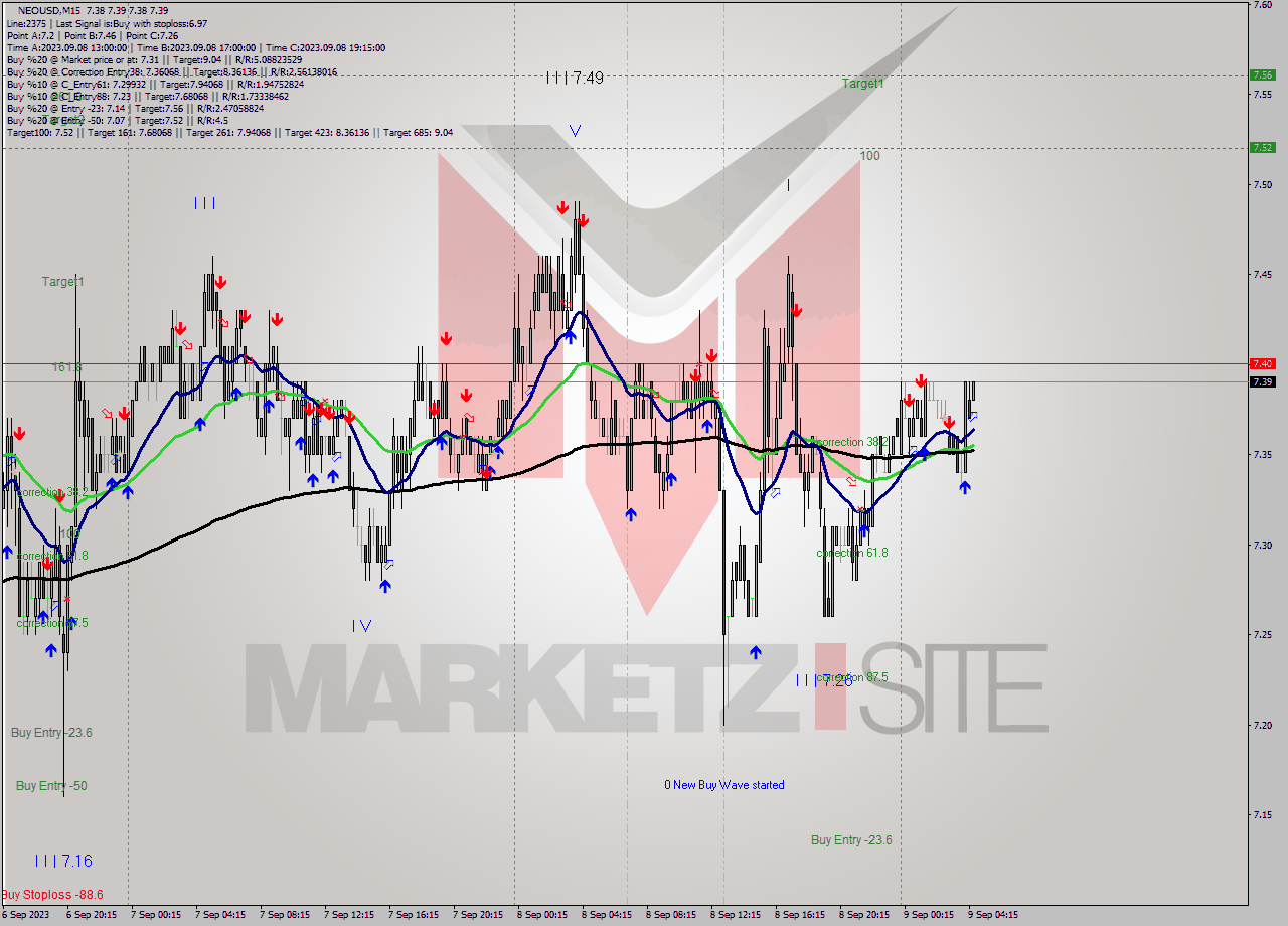 NEOUSD M15 Signal