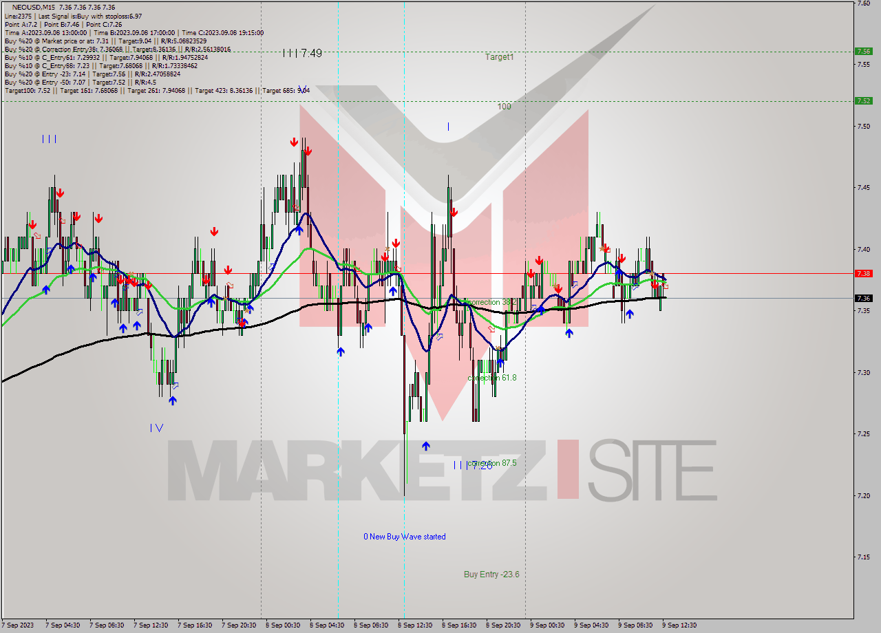 NEOUSD M15 Signal