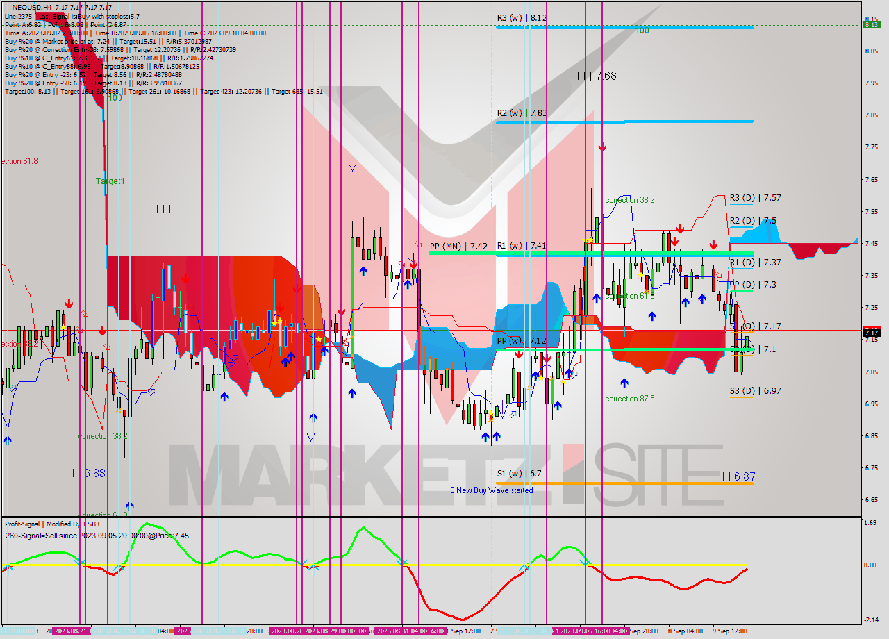 NEOUSD MultiTimeframe analysis at date 2023.09.10 16:00