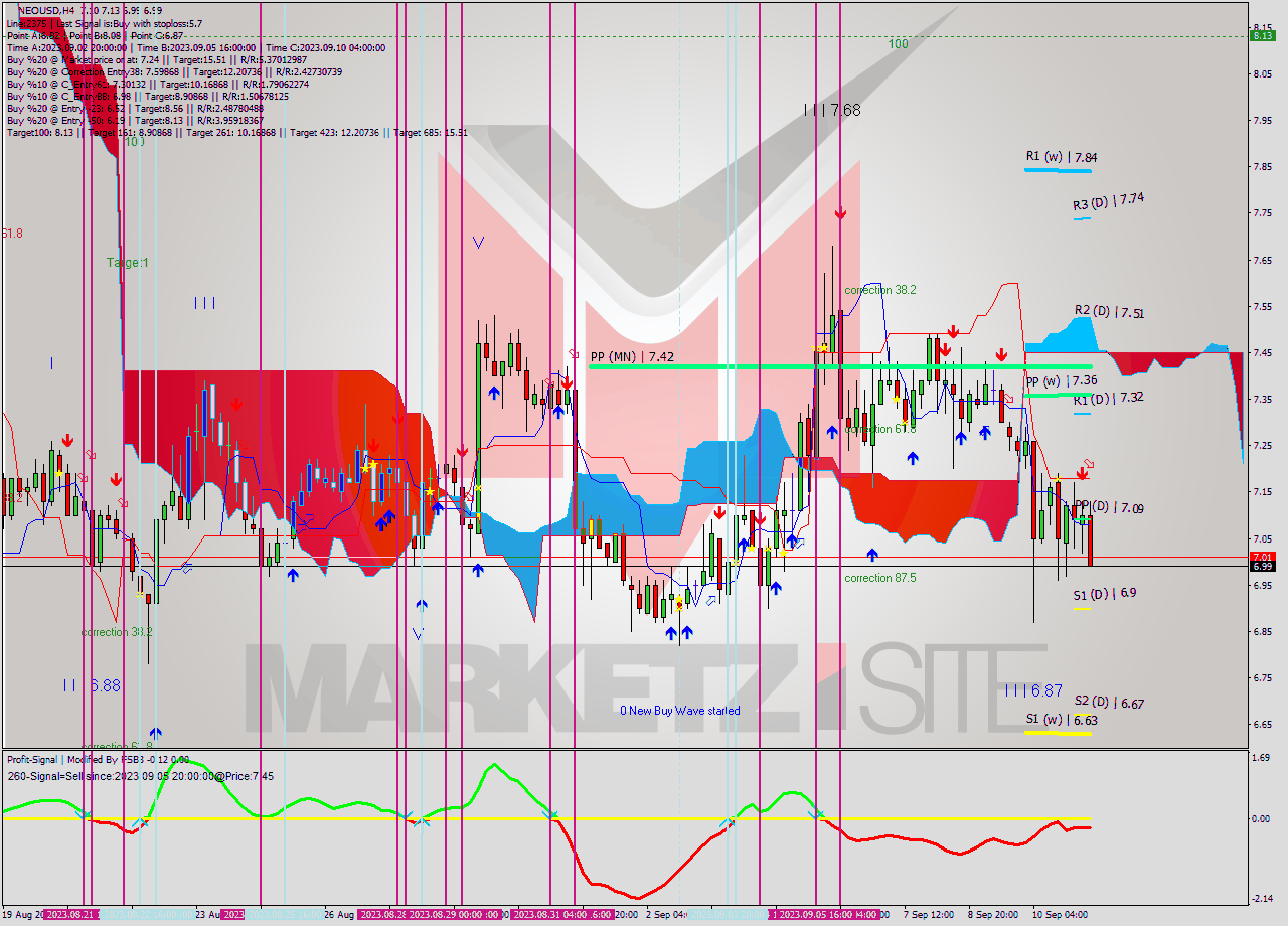 NEOUSD MultiTimeframe analysis at date 2023.09.11 11:28