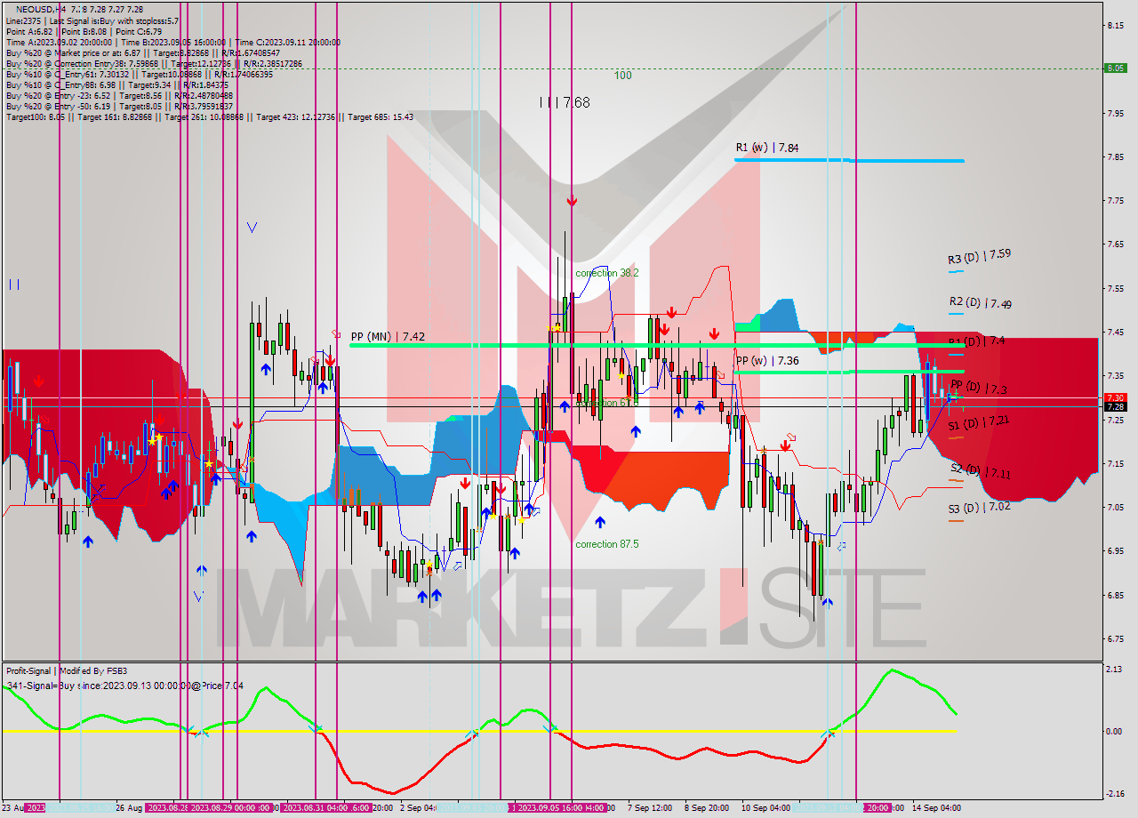 NEOUSD MultiTimeframe analysis at date 2023.09.12 06:16