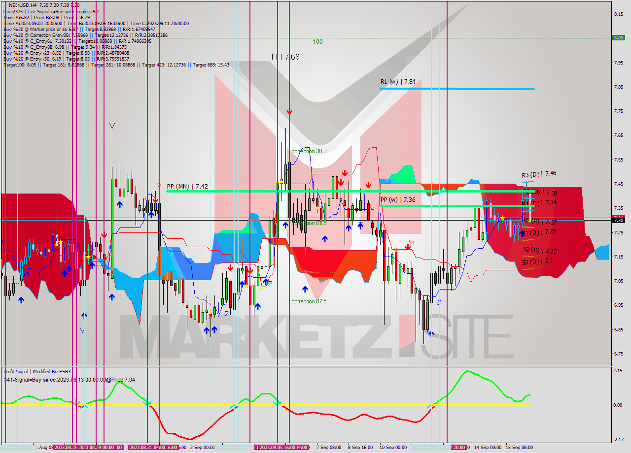 NEOUSD MultiTimeframe analysis at date 2023.09.16 12:00