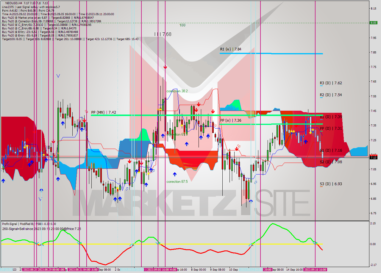 NEOUSD MultiTimeframe analysis at date 2023.09.16 13:00