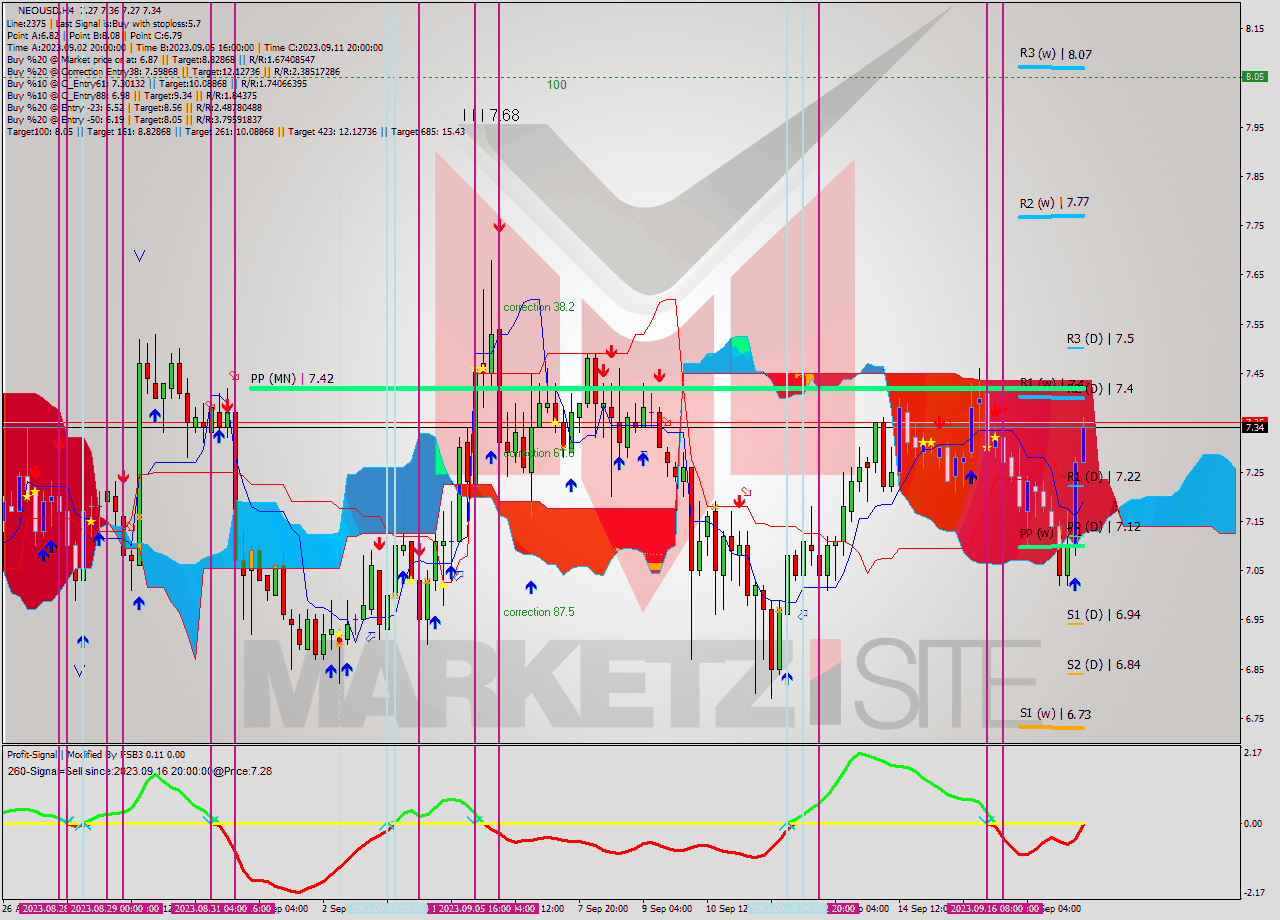 NEOUSD MultiTimeframe analysis at date 2023.09.18 11:42