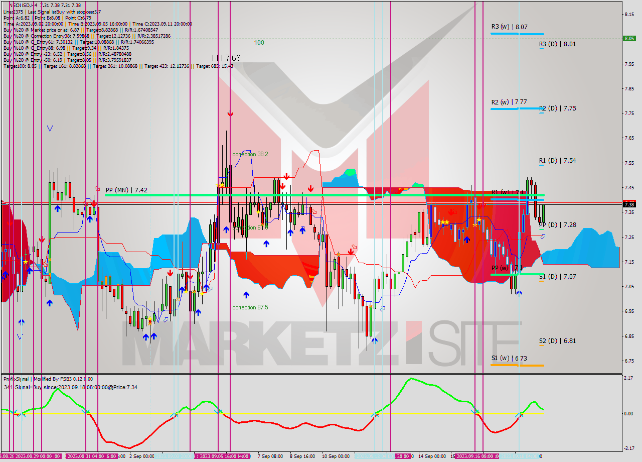 NEOUSD MultiTimeframe analysis at date 2023.09.19 04:55