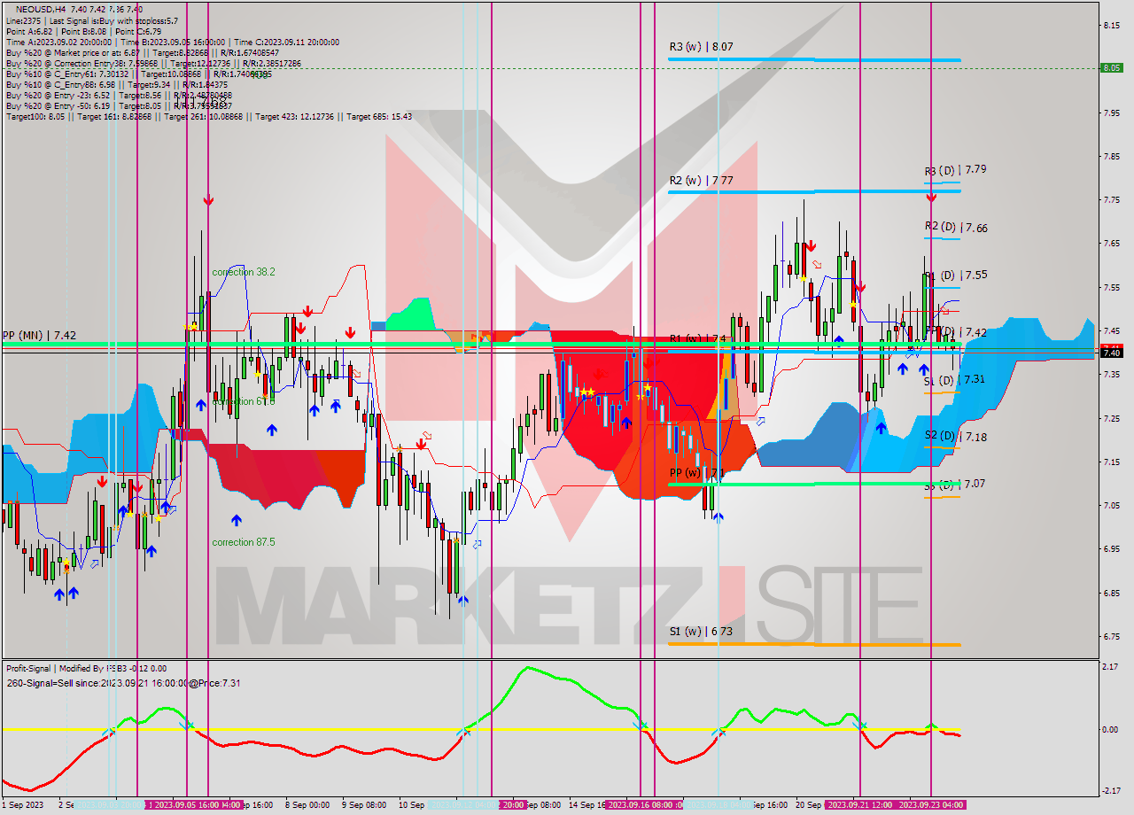 NEOUSD MultiTimeframe analysis at date 2023.09.20 12:47