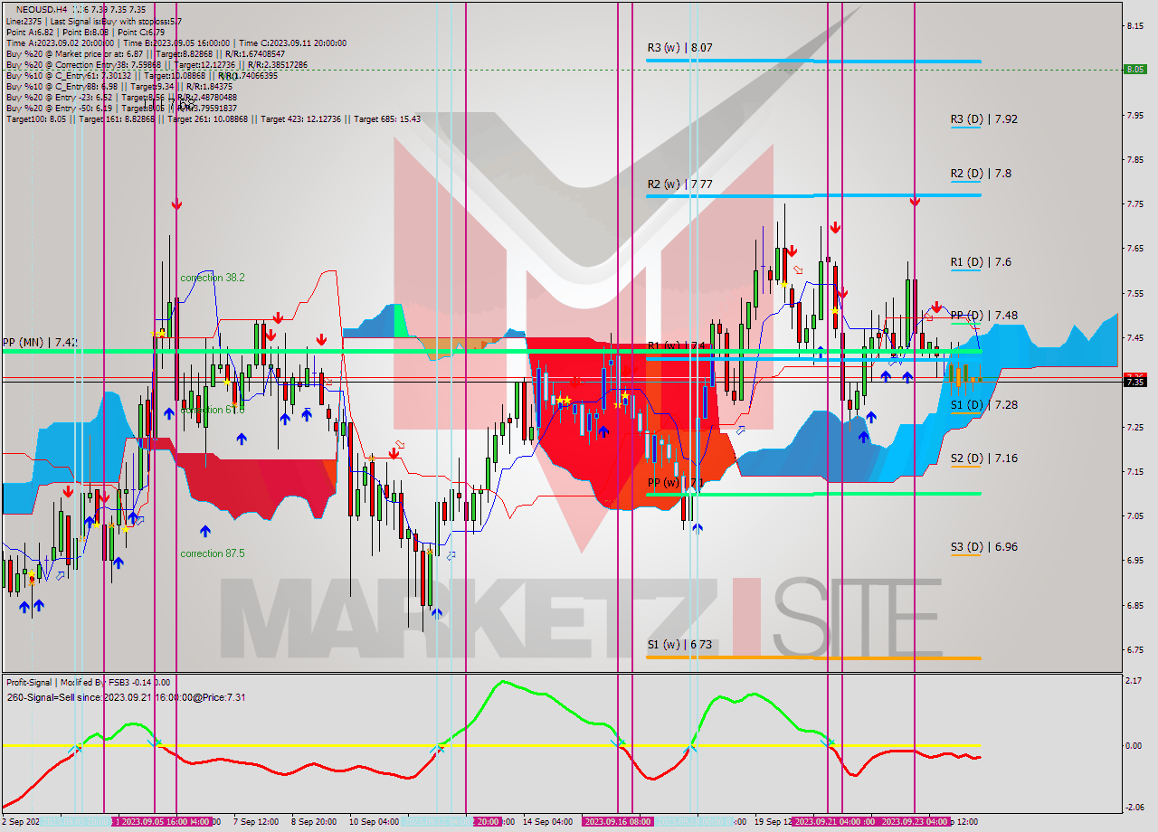 NEOUSD MultiTimeframe analysis at date 2023.09.21 03:08