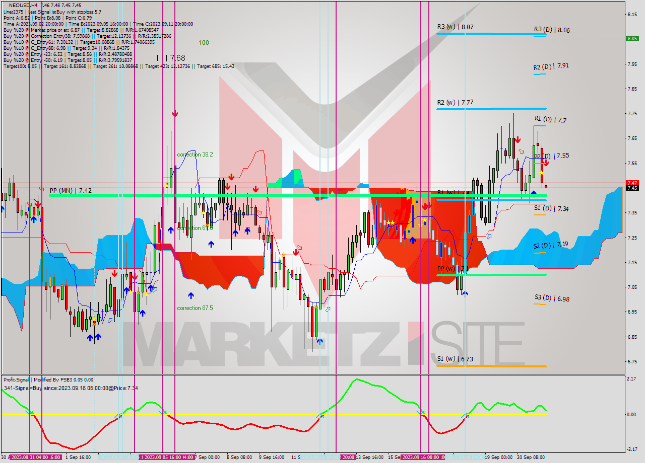 NEOUSD MultiTimeframe analysis at date 2023.09.21 12:19