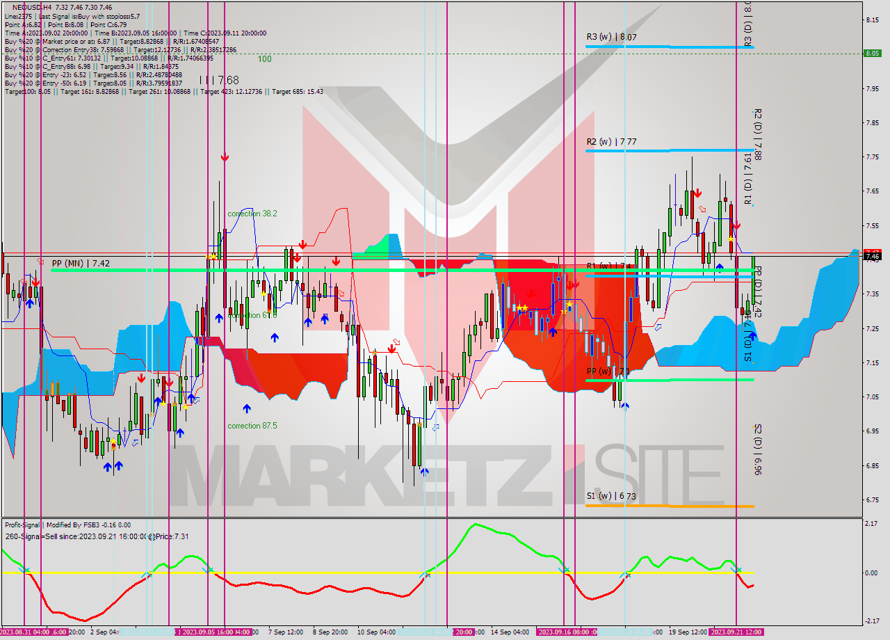 NEOUSD MultiTimeframe analysis at date 2023.09.22 03:02