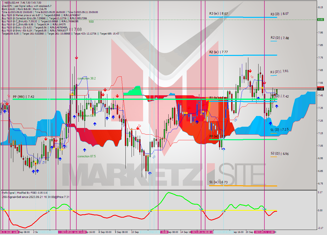 NEOUSD MultiTimeframe analysis at date 2023.09.22 12:51