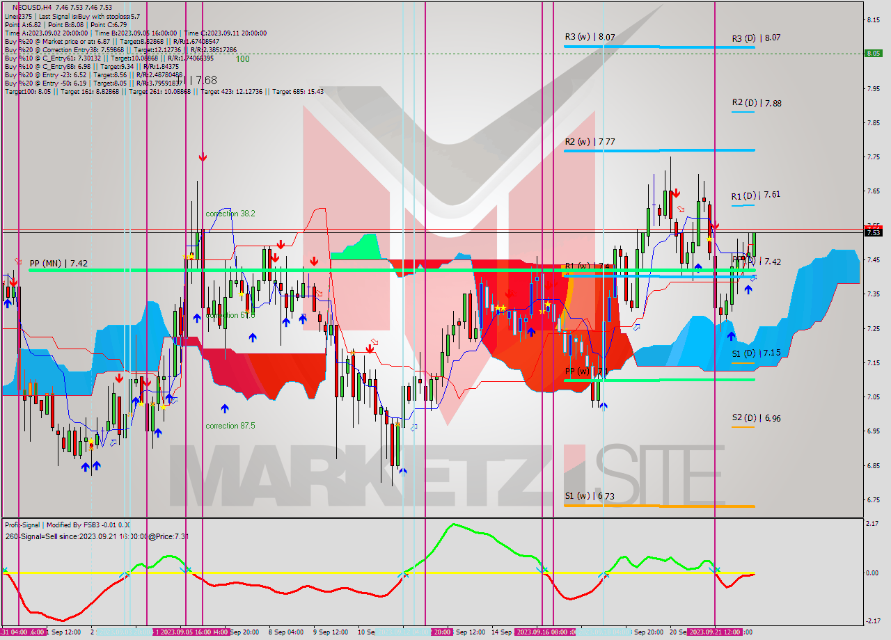 NEOUSD MultiTimeframe analysis at date 2023.09.22 18:21