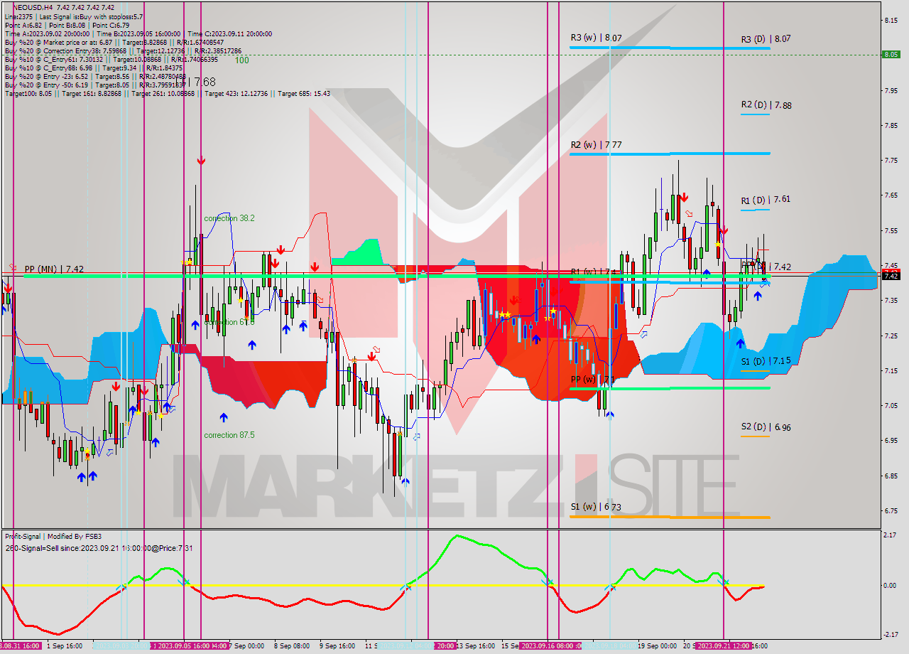 NEOUSD MultiTimeframe analysis at date 2023.09.22 20:00