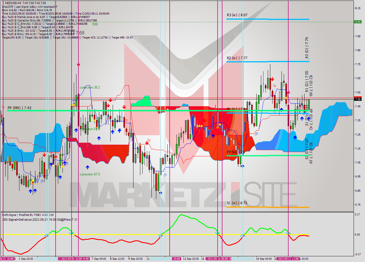 NEOUSD MultiTimeframe analysis at date 2023.09.23 00:56