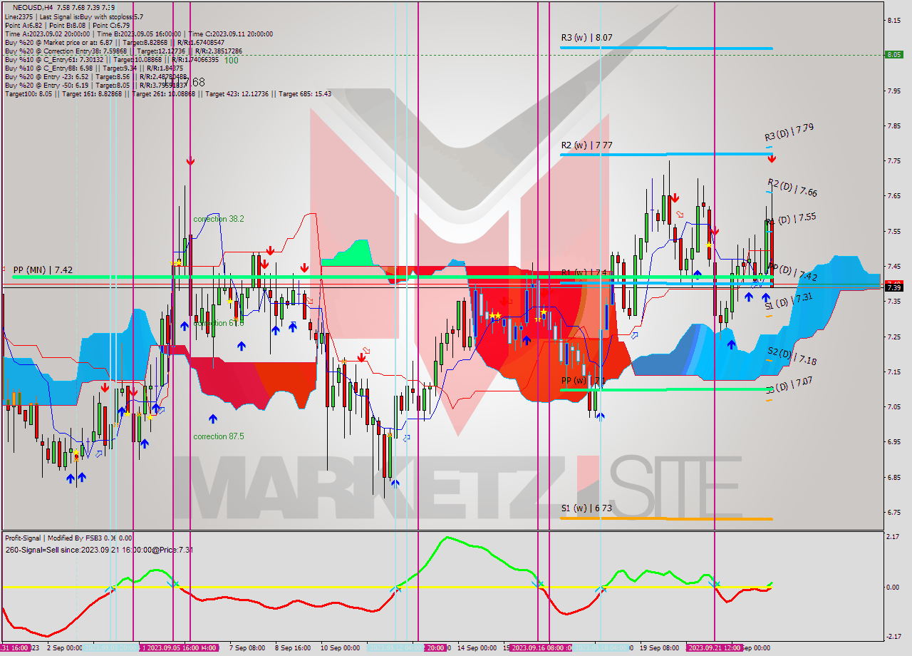 NEOUSD MultiTimeframe analysis at date 2023.09.23 06:45