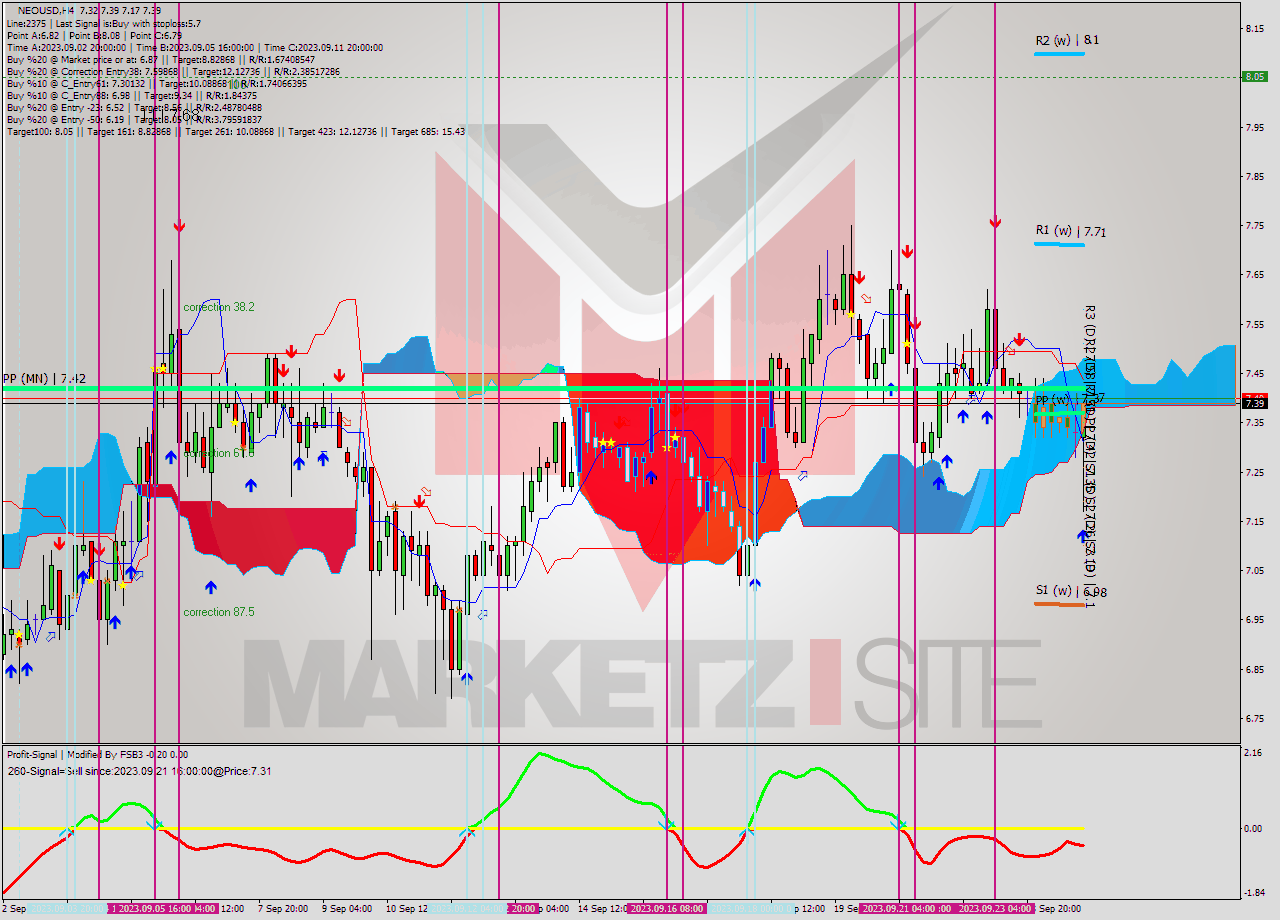 NEOUSD MultiTimeframe analysis at date 2023.09.25 03:47