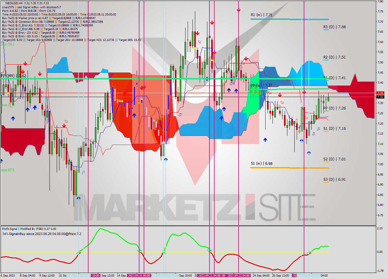 NEOUSD MultiTimeframe analysis at date 2023.09.25 08:24