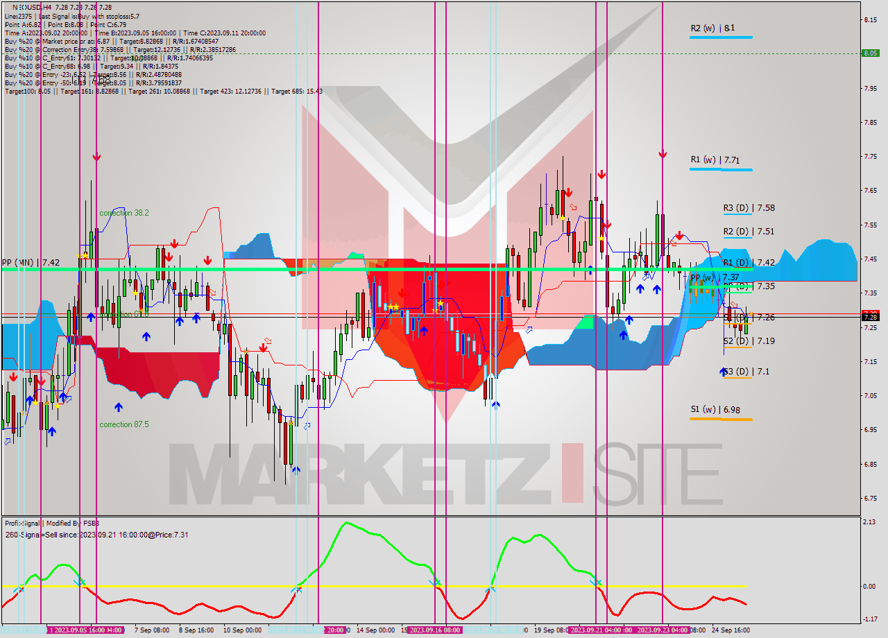 NEOUSD MultiTimeframe analysis at date 2023.09.25 20:00