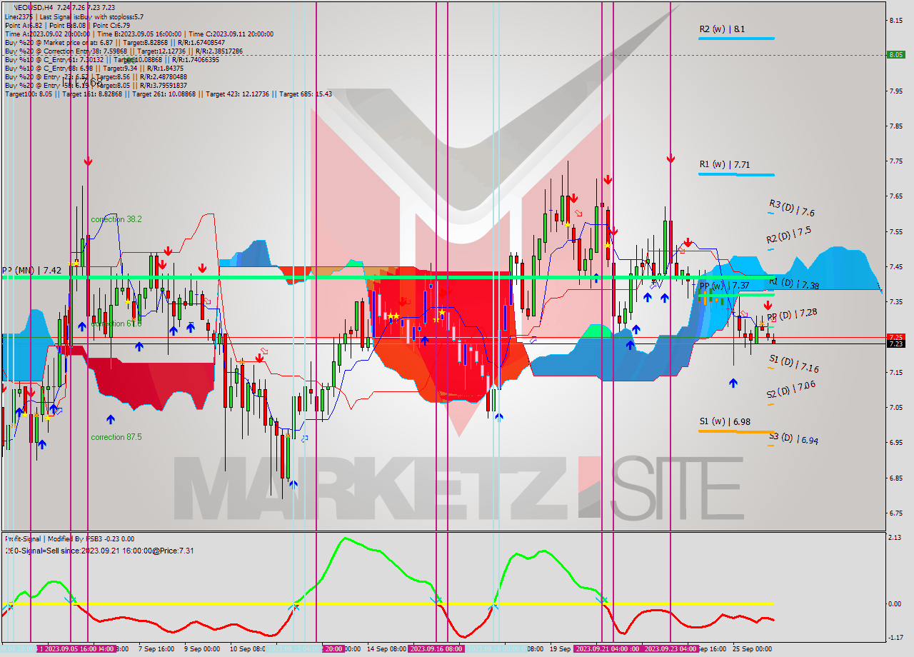 NEOUSD MultiTimeframe analysis at date 2023.09.26 04:41